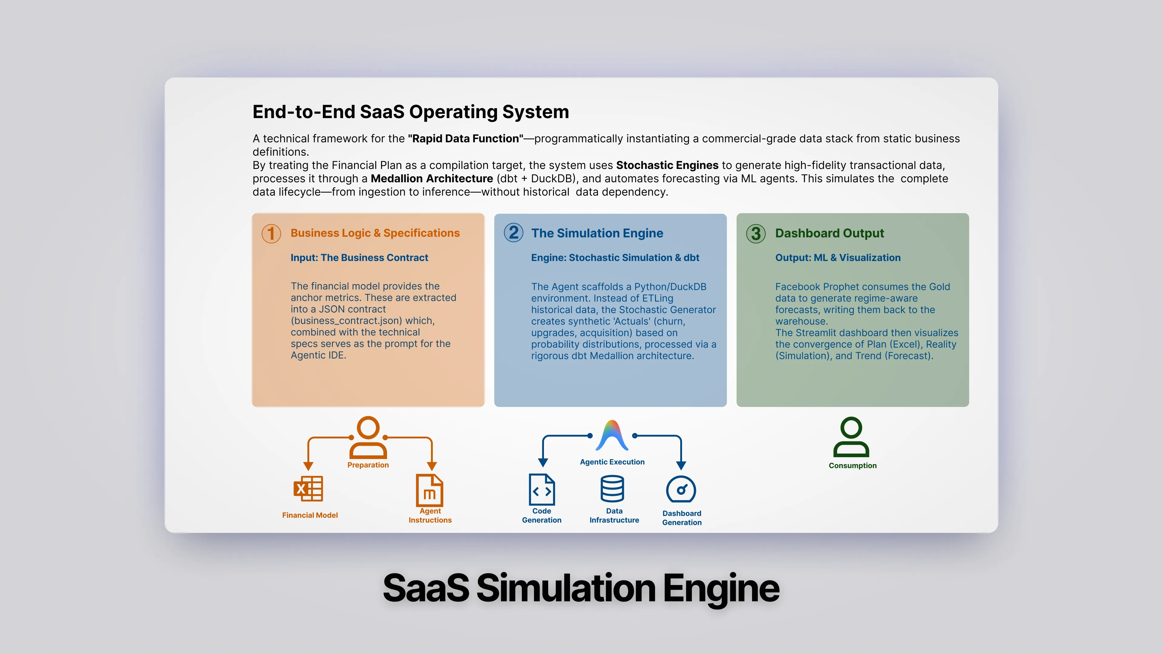 End-to-End SaaS Operating System