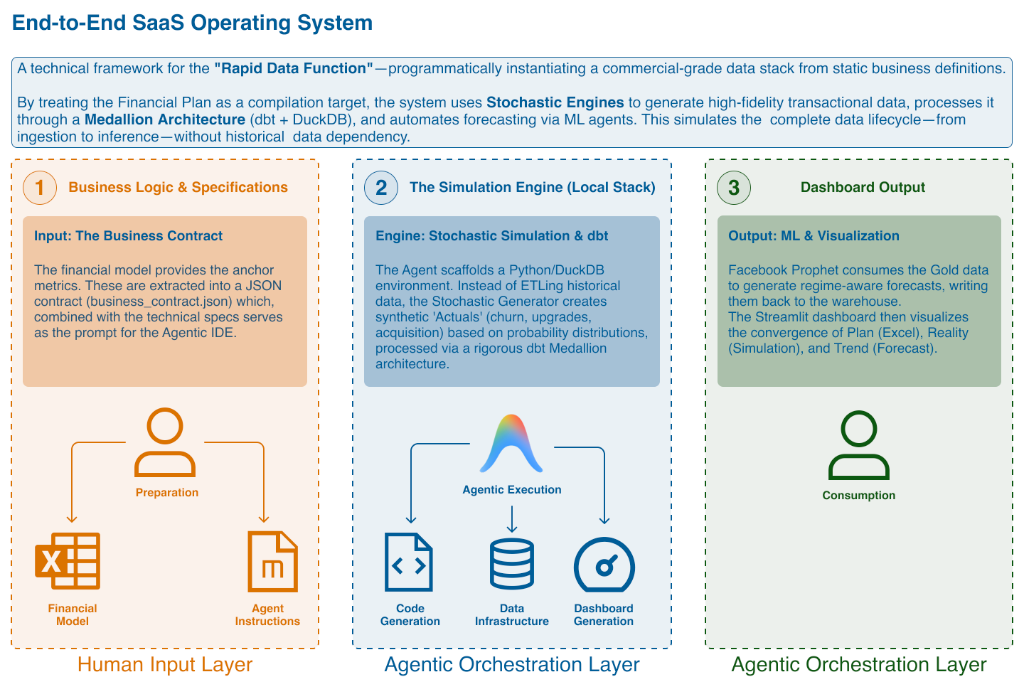 End-to-End SaaS Operating System