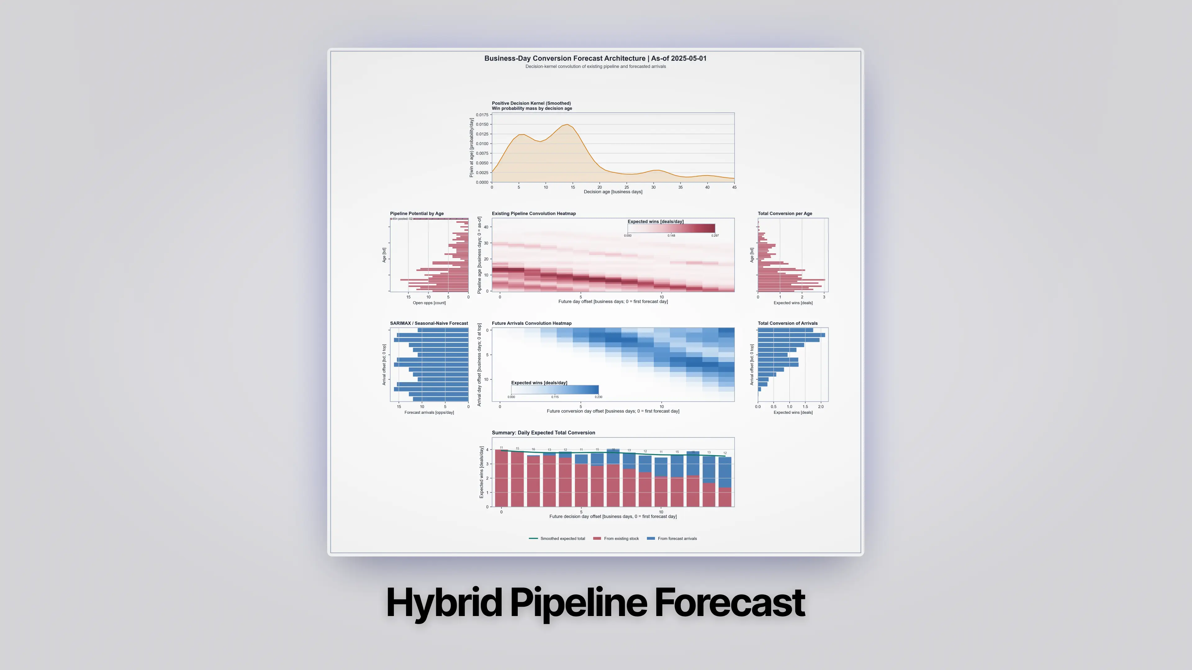 B2B Pipeline Forecasting Prototype